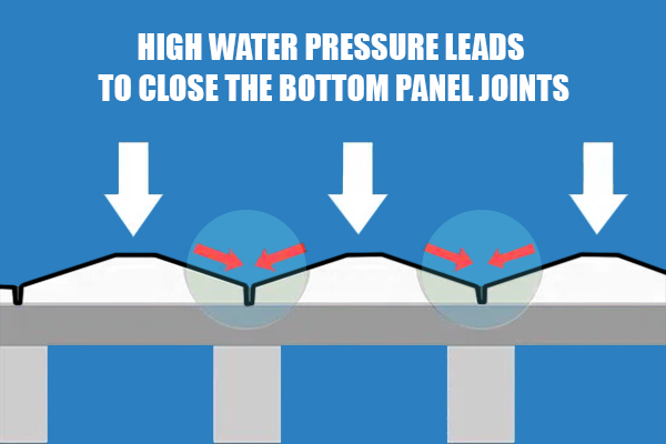 Prevents from Leakage